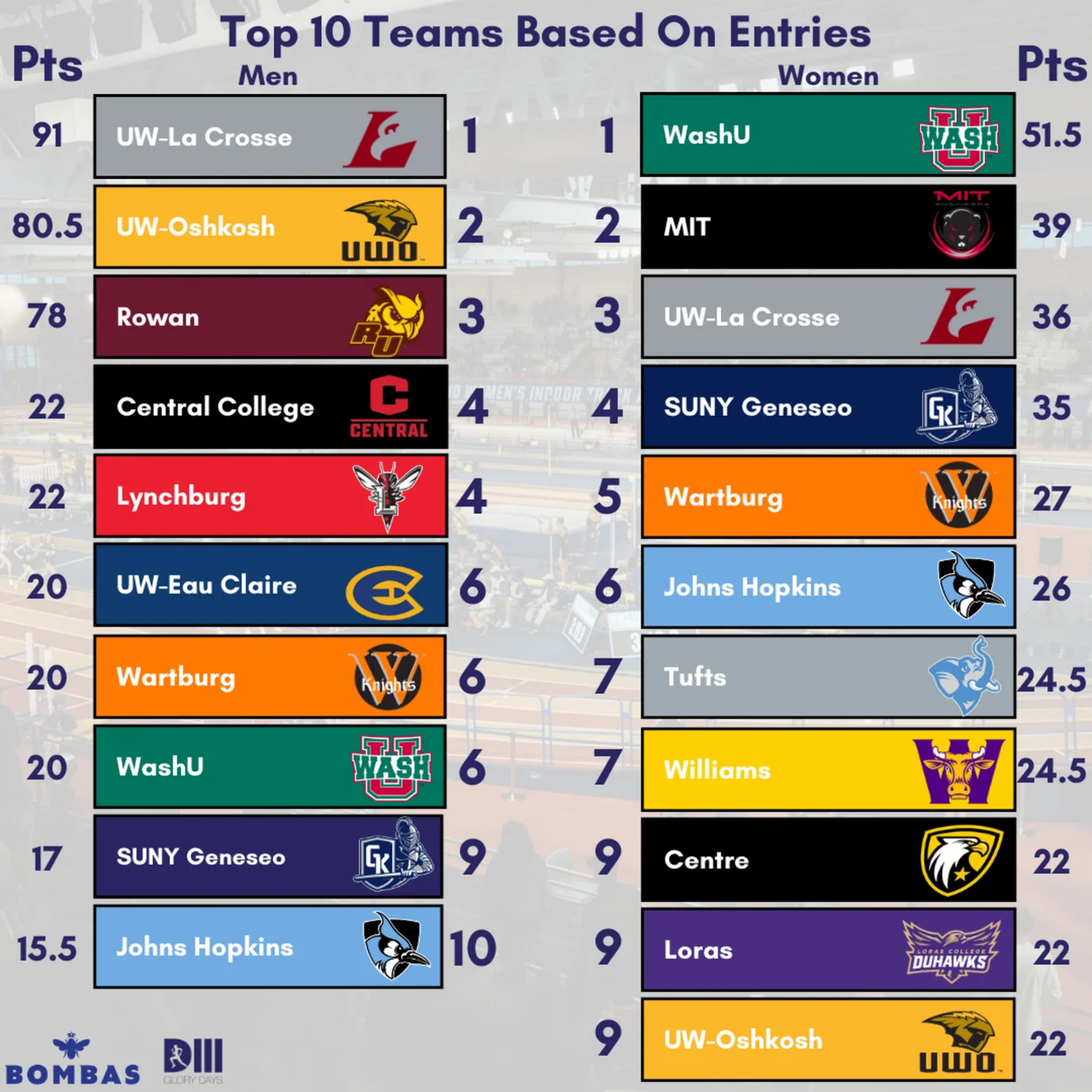 2026 D3 Indoor Nationals Preview